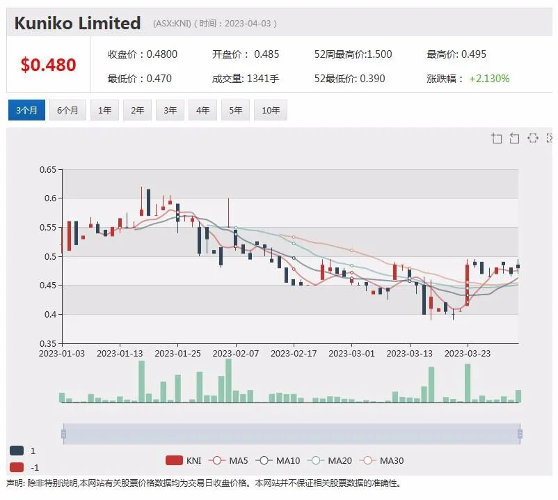 电池材料勘探商Kuniko获专业机构CarbonNeutral，服务认证 Greenstone发布阴极材料项目进展，股价飙升 - 9