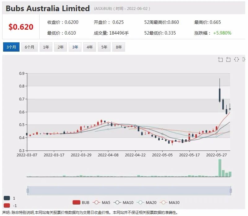 农产品大涨农业股受宠 6月首支新股Nordic Nickel成功募资1200万元 挂牌以来股价劲涨 - 10