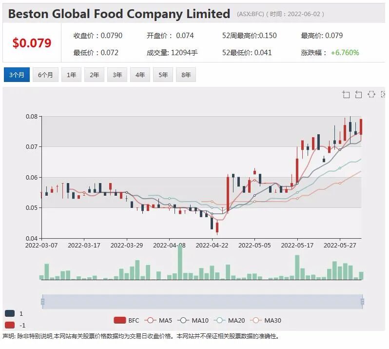 农产品大涨农业股受宠 6月首支新股Nordic Nickel成功募资1200万元 挂牌以来股价劲涨 - 7