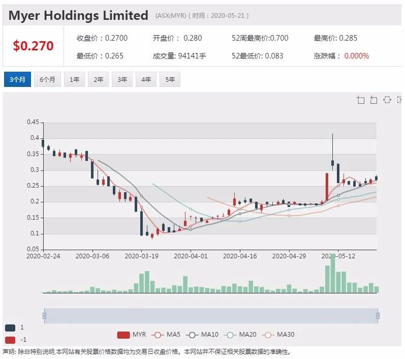 澳股行情|Myer宣布下周三重启全部门店 股价上涨超10% - 5