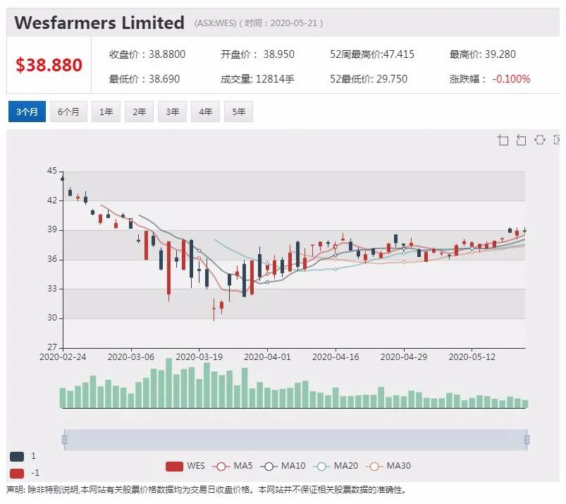 澳股行情|Myer宣布下周三重启全部门店 股价上涨超10% - 3