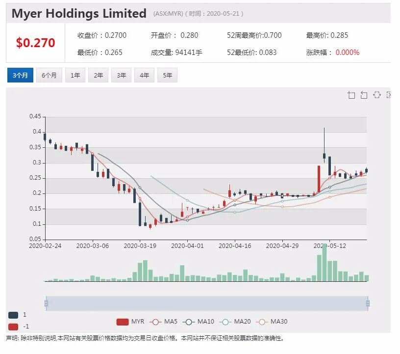 澳股行情|Myer宣布下周三重启全部门店 股价上涨超10% - 2
