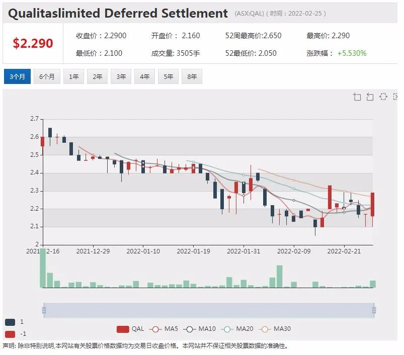 地产金融公司Qualitas：公寓新的开发周期已开始 Neuren获美国FDA批准推进安格尔曼综合症新药2期临床试验 - 3