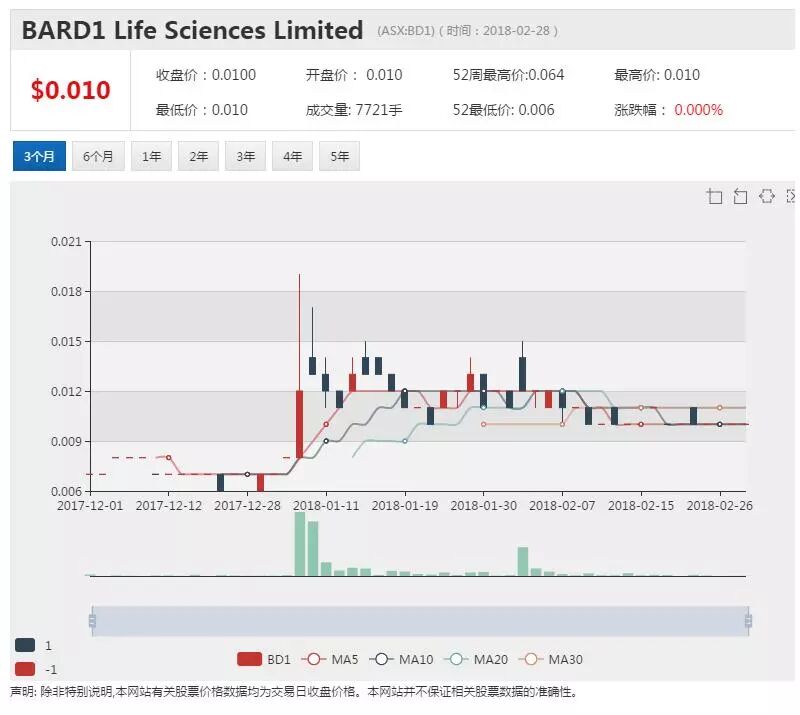 BARD1提出新型血液检测方法，可有效诊断早期卵巢癌 - 1