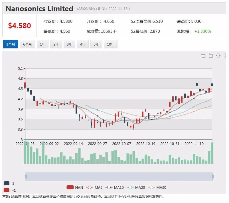 TechnologyOne业绩超预期，股价劲升逾5%，BlueScope维持利润指引，股价攀升逾3% - 5