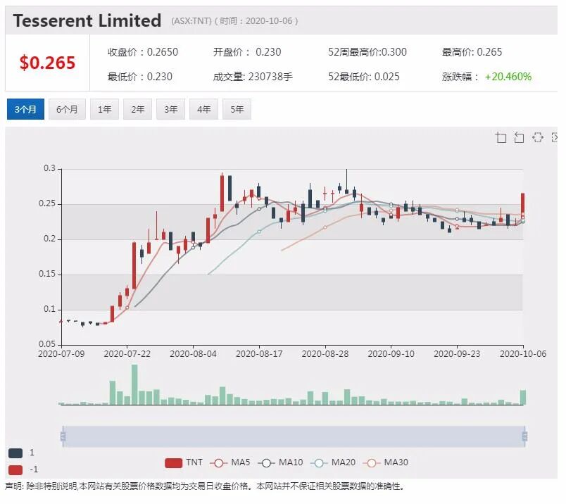 公司新闻及异动股|美国提升稀土战略地位 稀土勘探公司ARR股价闻讯飙升 - 3