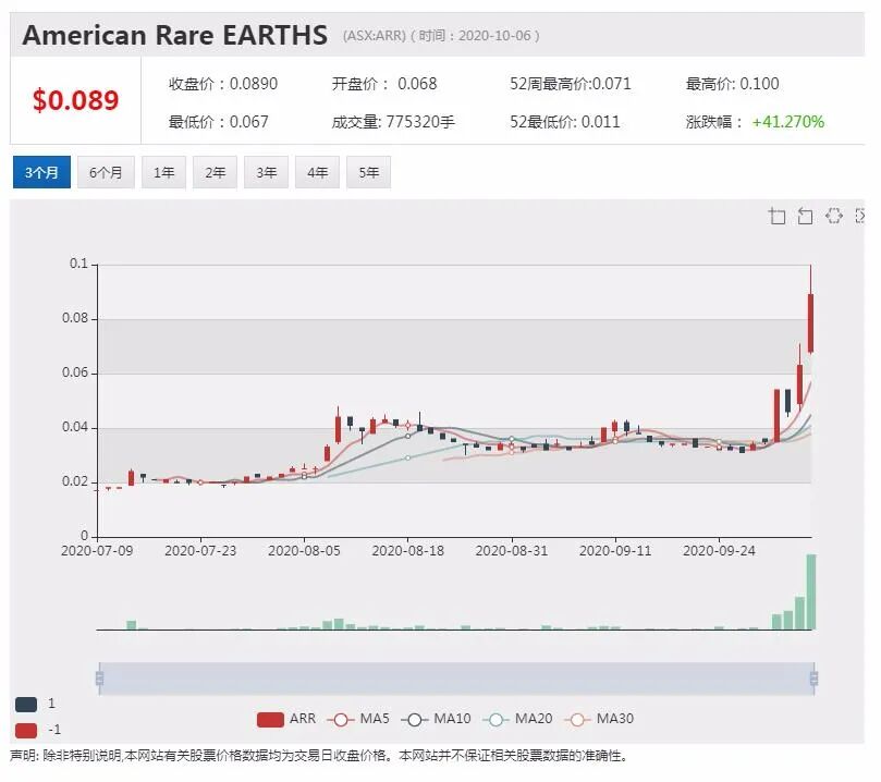 公司新闻及异动股|美国提升稀土战略地位 稀土勘探公司ARR股价闻讯飙升 - 4