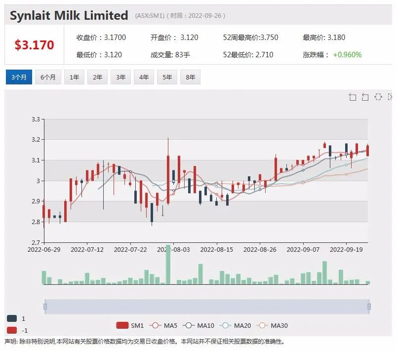 被花旗大幅下调目标价，Link股价下滑近2%！Synlait未能提供财务指引，股价下跌逾3%（组图） - 2