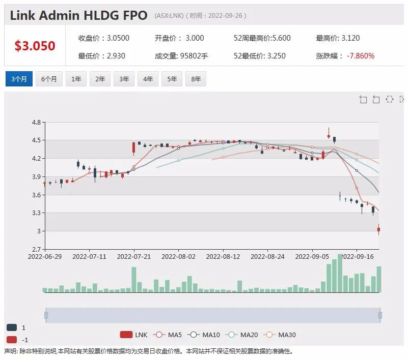 被花旗大幅下调目标价，Link股价下滑近2%！Synlait未能提供财务指引，股价下跌逾3%（组图） - 1
