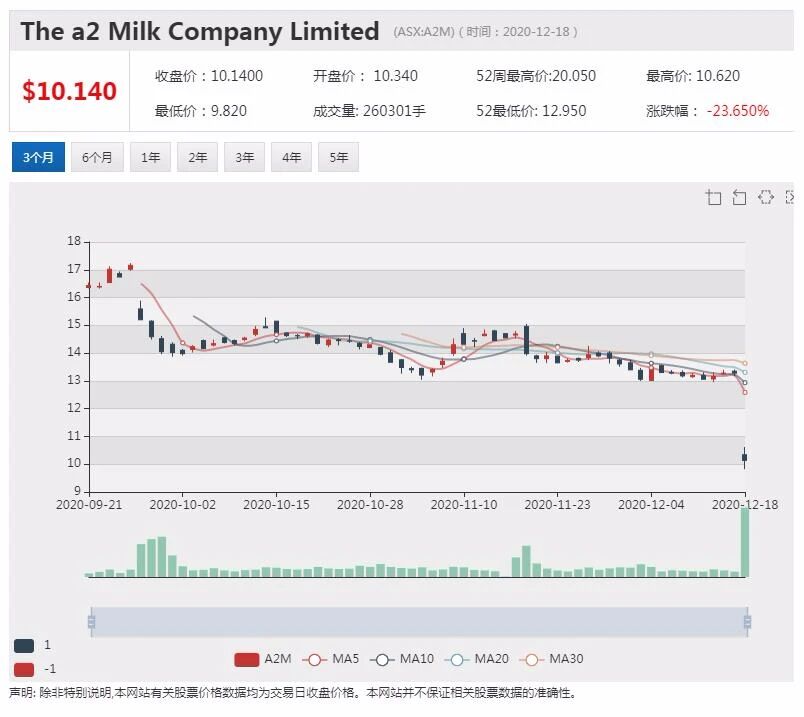 乳业龙头a2 Milk下调盈利预期 今日股价闪崩22% 一度跌破10元 - 1