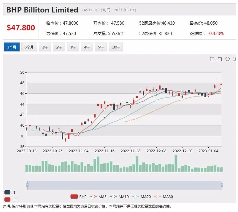 铁矿石价格11月以来飙升逾50%，BHP必和必拓股价创历史新高 - 2