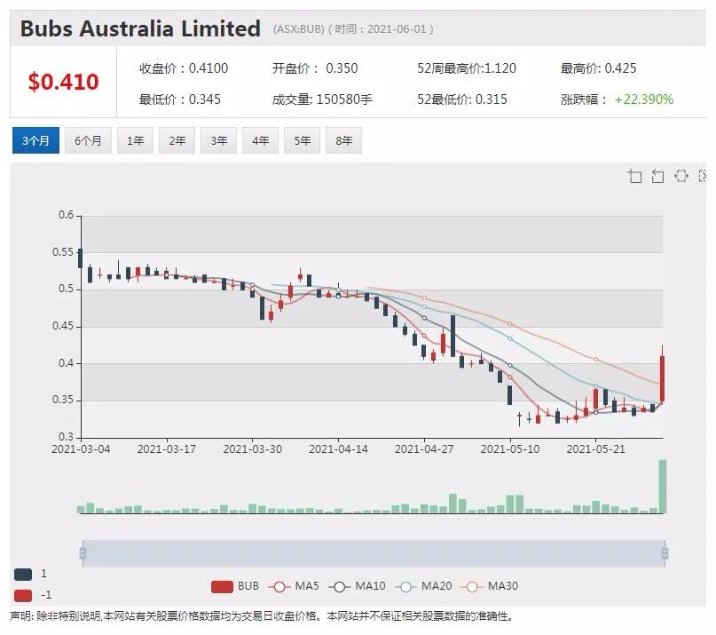 中国三孩政策刺激Bubs股价飞涨 今日早盘有所回调 - 2