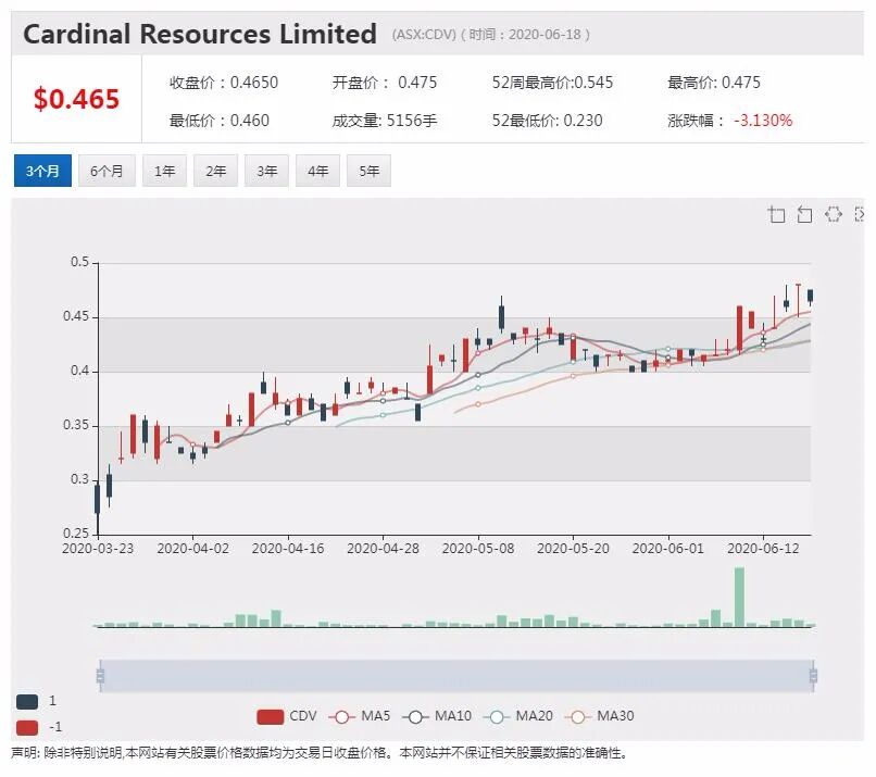 公司新闻及异动股追踪|锂矿商Altura与宁波杉杉签署5年供应合同 股价大幅拉升 - 5