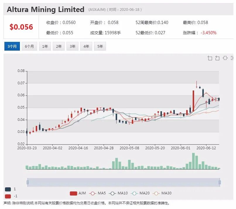 公司新闻及异动股追踪|锂矿商Altura与宁波杉杉签署5年供应合同 股价大幅拉升 - 4