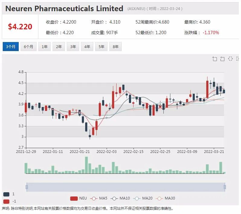 Neuren研究项目获FDA批准 股价一年上涨近两倍 - 6