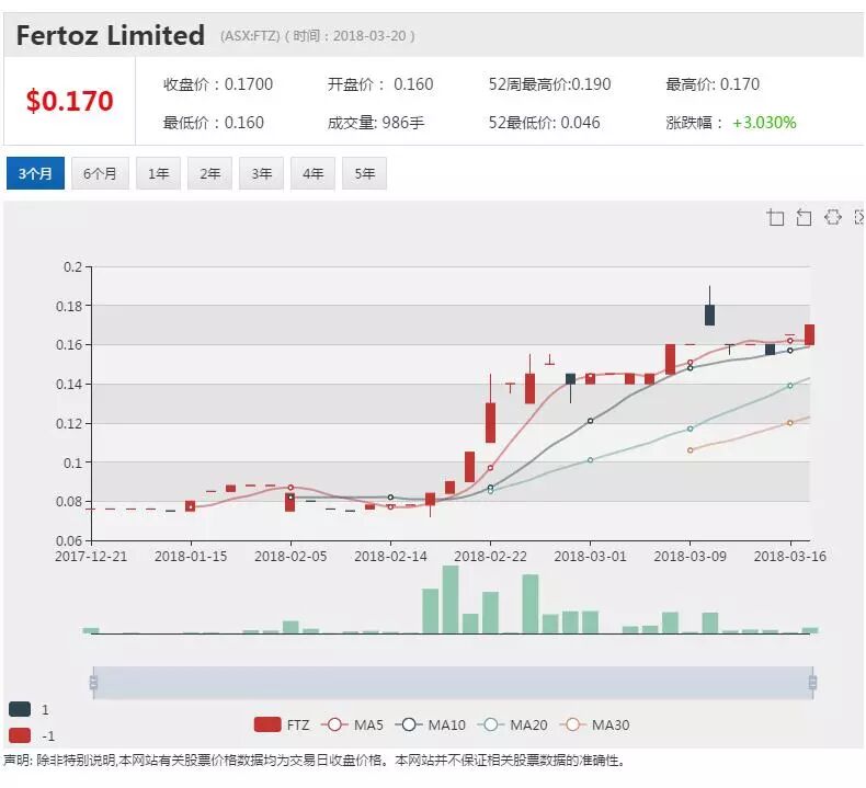 FTZ加速拓展北美有机肥市场 业绩亮眼股价创新高 - 1