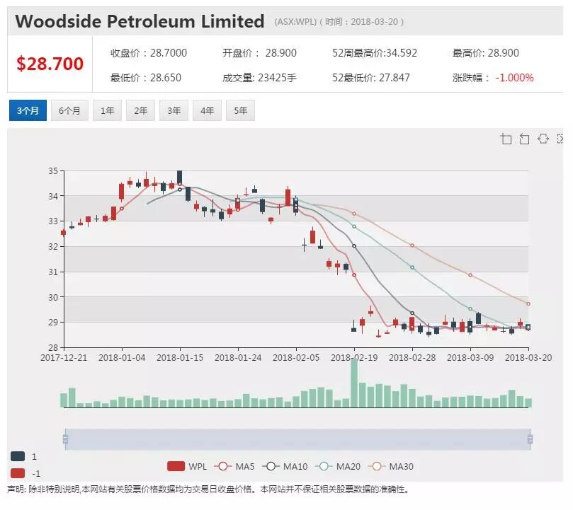 伍德赛德高层变动频繁 制定新激励方案以求革新 - 1