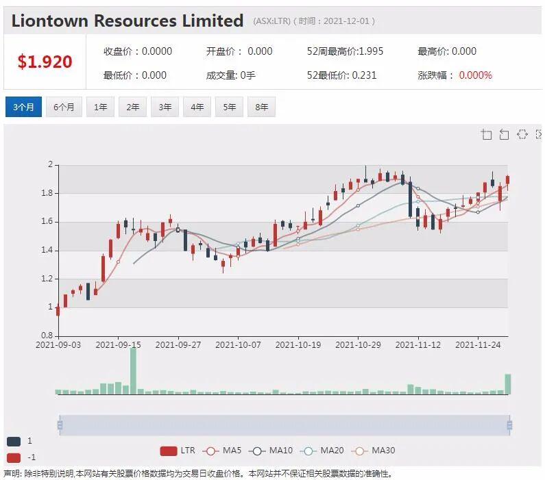 锂矿股黑马Liontown高调募资4.5亿澳元 年涨7倍势头不减 锂矿新股首日涨三成 振石集团参股 - 2