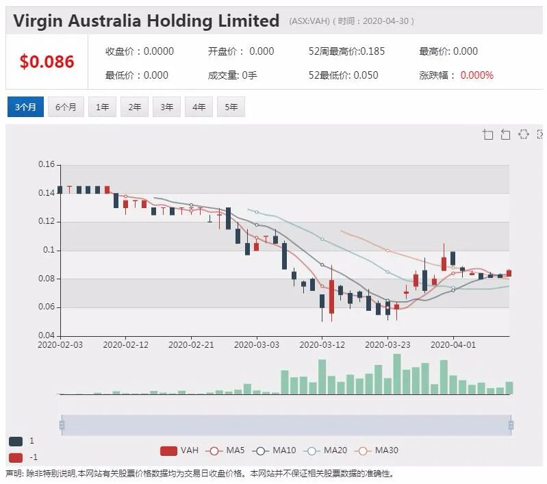 澳股行情|澳洲养老基金巨头AustralianSuper加入维珍竞购战 - 10