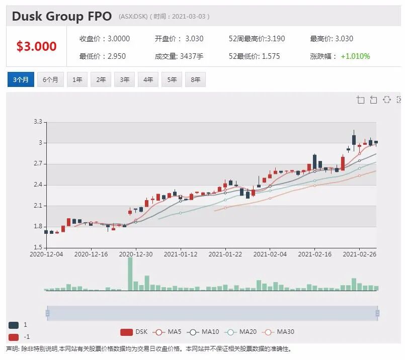 澳香薰产品生产商Dusk Group 上市后首份财报亮相 业绩靓丽看点多多 - 1