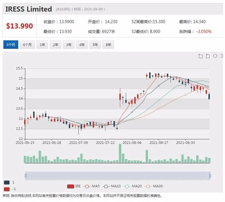 Iress延长收购方尽职调查时间 股价回落近1% - 4