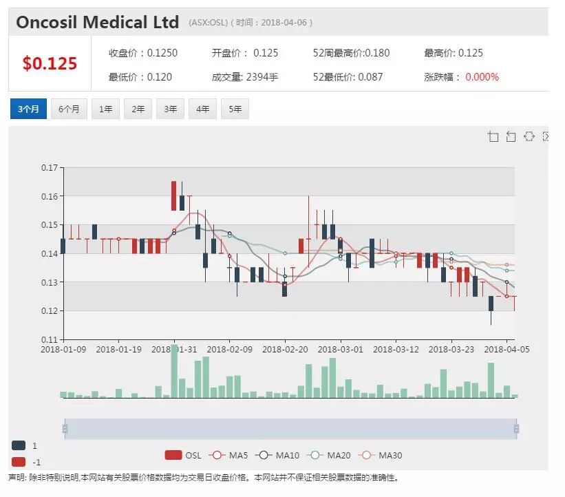 OSL融资计划进展顺利 临床试验捷报频传 - 1