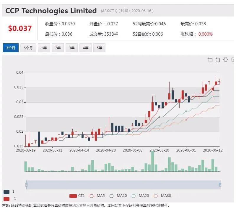 公司新闻及异动股追踪|瑞银维持A2M买入评级 股价盘中创历史新高 - 17