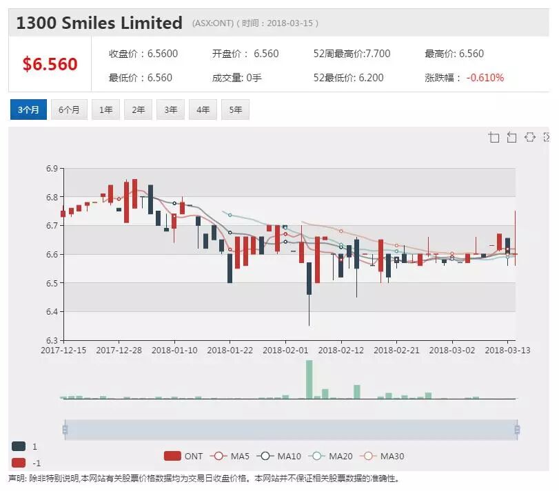 口腔经济受资本追捧 1300 SMILES加速并购牙科诊所 - 1