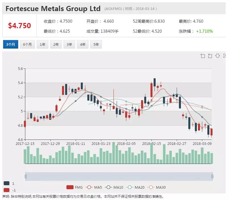 Fortescue与ANZ首次签署协议 5000万澳元资助取得里程碑式进展 - 1