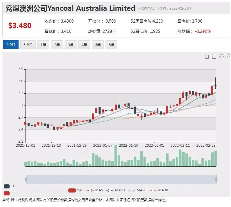 股息率超过20% ! 兖煤澳洲营收创历史新高 推史上豪华分红派息 - 4