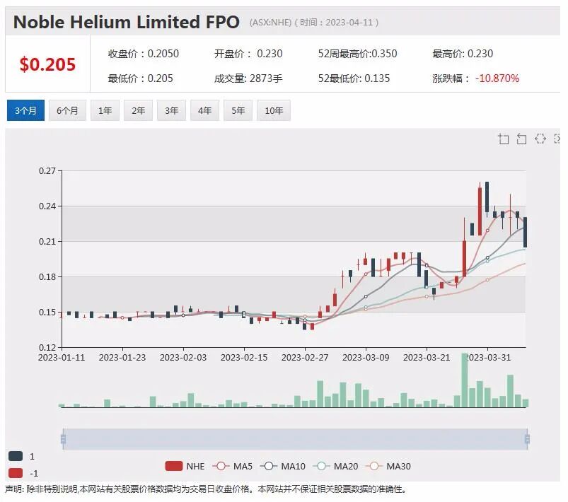 稀土生产商Arafura与Siemens Gamesa签署钕镨金属五年承购协议，股价盘中跳涨超11% - 7