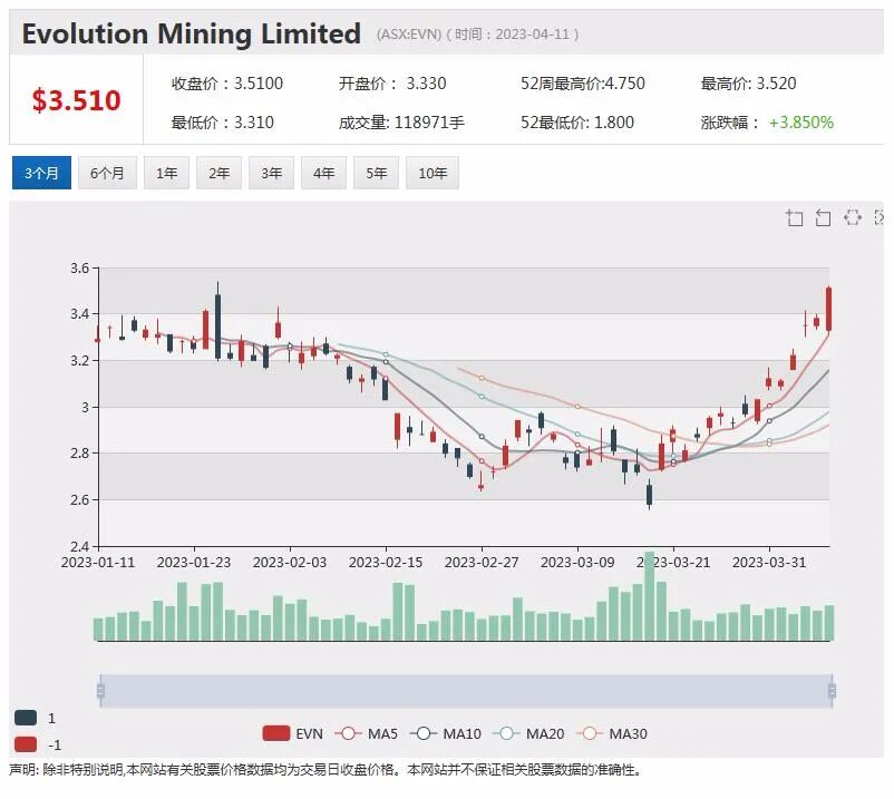 稀土生产商Arafura与Siemens Gamesa签署钕镨金属五年承购协议，股价盘中跳涨超11% - 9