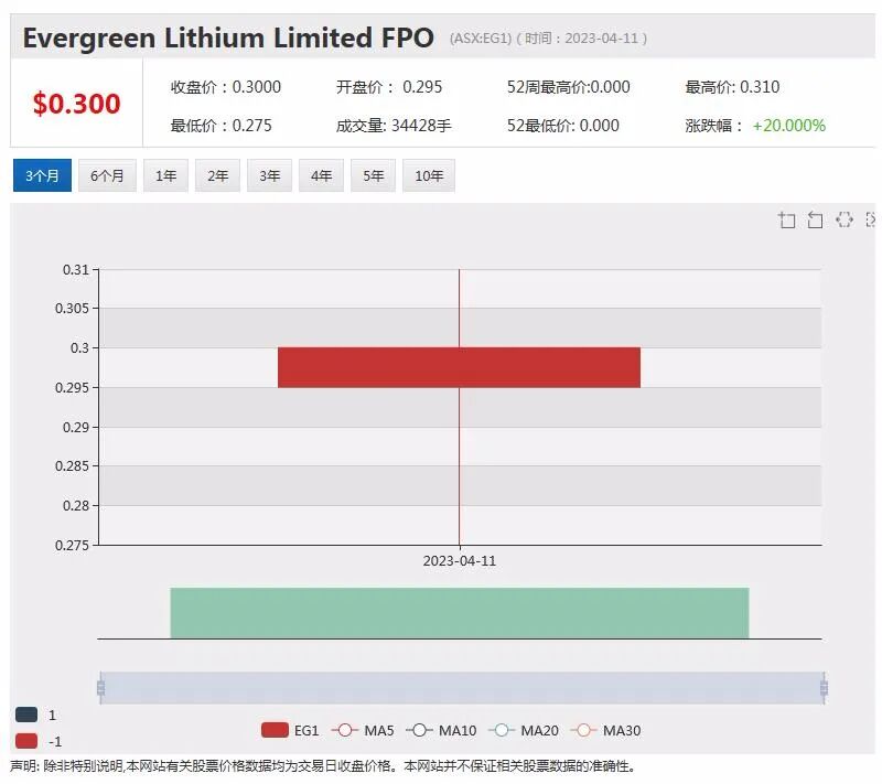 稀土生产商Arafura与Siemens Gamesa签署钕镨金属五年承购协议，股价盘中跳涨超11% - 10