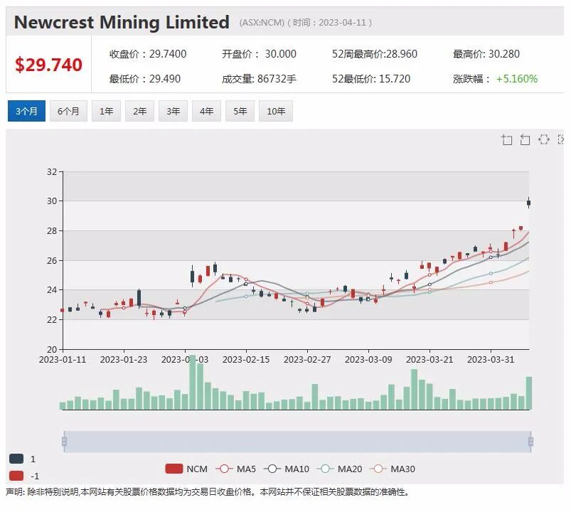 稀土生产商Arafura与Siemens Gamesa签署钕镨金属五年承购协议，股价盘中跳涨超11% - 8