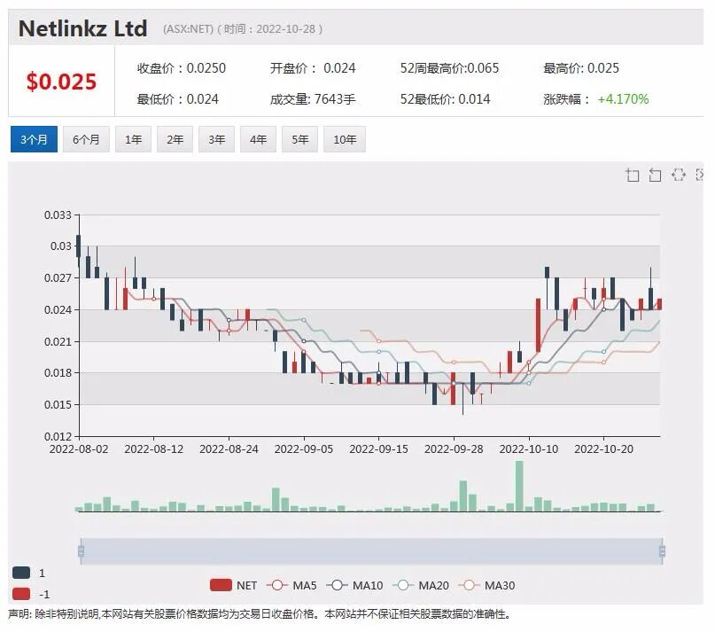 中国市场营收骤降，Bubs股价下挫，网络安全服务商Netlink本土业务提速，3季度营收环比增长 - 1
