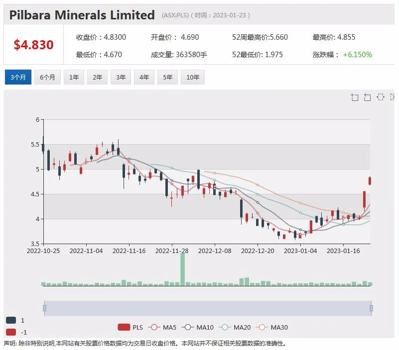 澳洲通胀或低于预期，澳指创30年来第二最佳开局，Myer销售创历史最高纪录，股价跃升近5% - 5