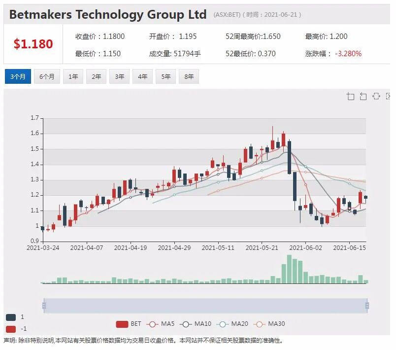 体育博彩技术公司BetMakers 频出重拳 全球化商业格局浮出水面 - 5