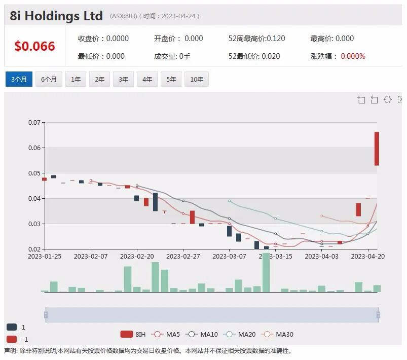 市场惊现9个交易日暴涨6倍股，Kogan拟回购股票，核心技术获推荐ImpediMed股价持续飙升，FMG发布最新季报 - 10