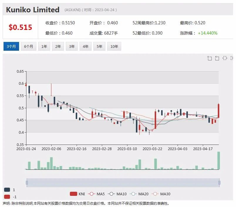市场惊现9个交易日暴涨6倍股，Kogan拟回购股票，核心技术获推荐ImpediMed股价持续飙升，FMG发布最新季报 - 7