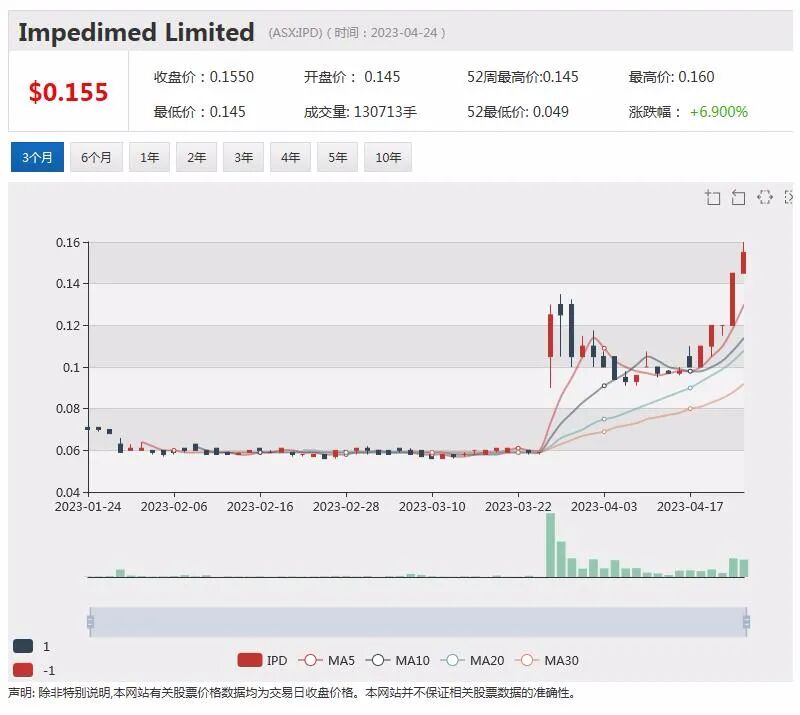 市场惊现9个交易日暴涨6倍股，Kogan拟回购股票，核心技术获推荐ImpediMed股价持续飙升，FMG发布最新季报 - 9