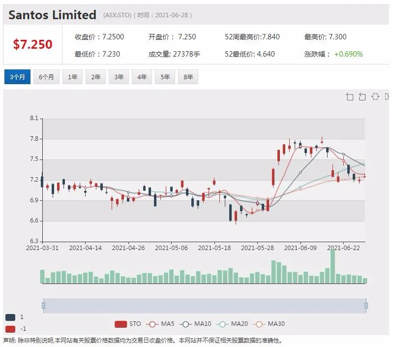Santos将启动Dorado项目 股价下滑近2% - 2