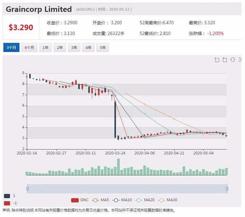 澳股行情|谷物巨头GNC上半财年扭亏为盈 对下半财年业务持乐观态度 - 4