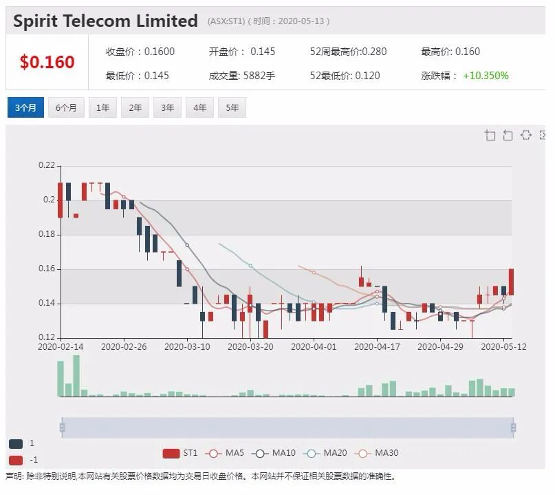 澳股行情|谷物巨头GNC上半财年扭亏为盈 对下半财年业务持乐观态度 - 5