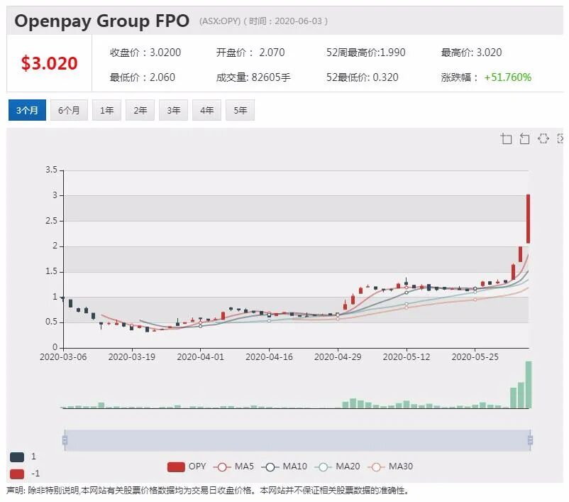 公司新闻及异动股追踪|生物科技公司Dimerix被纳入治疗新冠疫情全球研究方案 股价一度上涨120% - 2