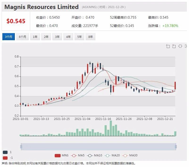 Invictus募资550万澳元加速油气项目开发 股价飙涨两成 - 4