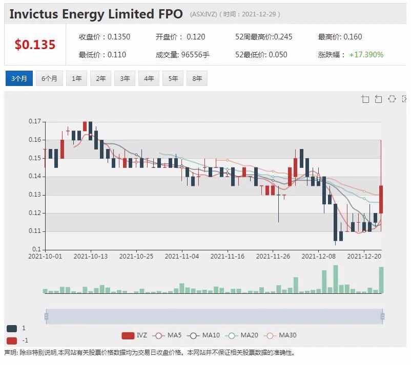 Invictus募资550万澳元加速油气项目开发 股价飙涨两成 - 2