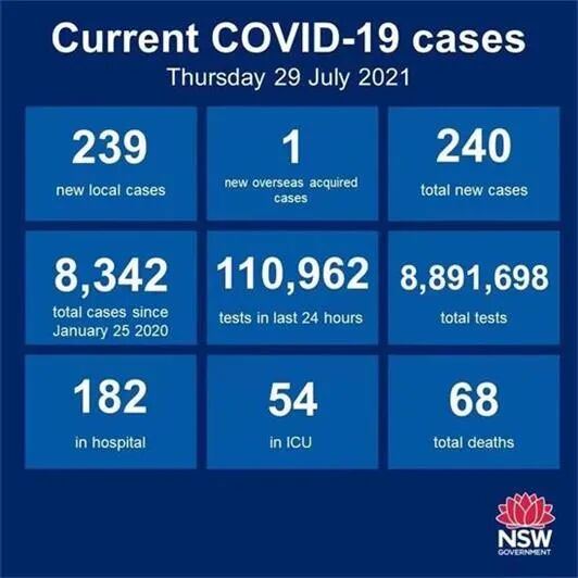 NSW 疫情防控进入攻坚战 新州政府大幅提高Jobsaver补助支持企业和个人 - 3
