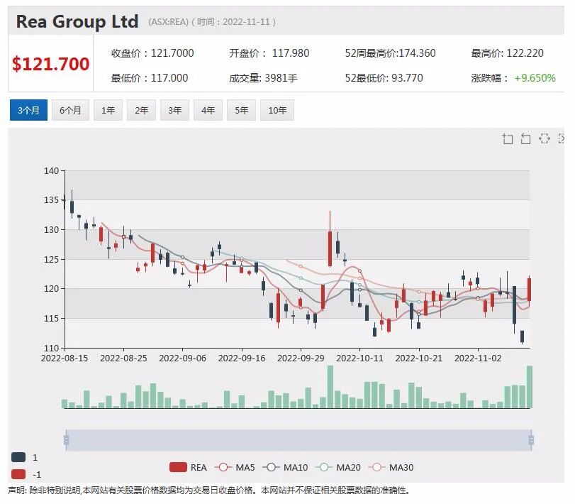 亿万富豪Forrest携印尼巨头推进绿色钢铁战略，意在中国市场 Elders净债务增加，股价重挫逾14% - 5