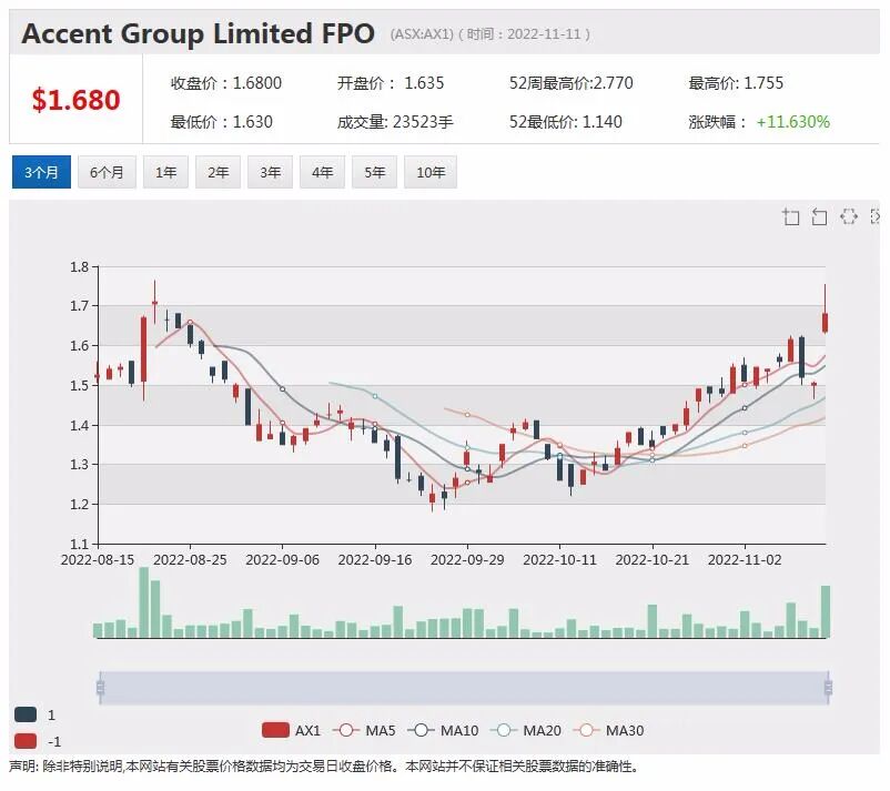 亿万富豪Forrest携印尼巨头推进绿色钢铁战略，意在中国市场 Elders净债务增加，股价重挫逾14% - 7