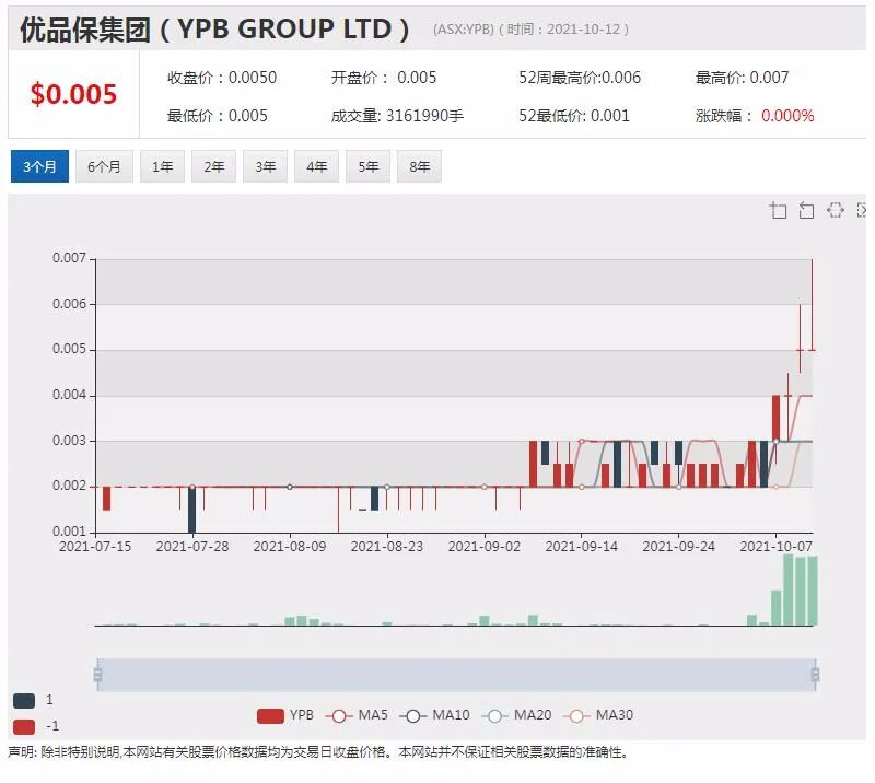 Bubs营收近翻番 股价单日涨幅4成 市值逾3亿 - 5